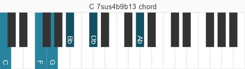 Piano voicing of chord C 7sus4b9b13